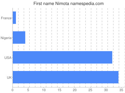 Given name Nimota