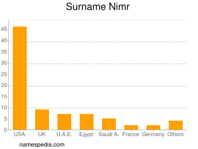 Familiennamen Nimr