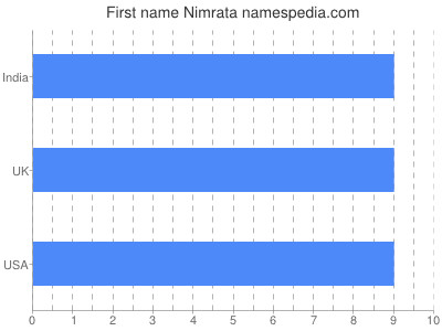 Vornamen Nimrata