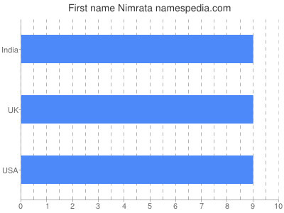 prenom Nimrata