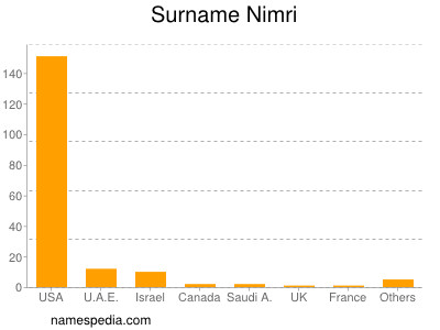 Surname Nimri
