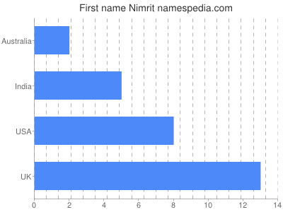 prenom Nimrit