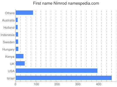 Given name Nimrod