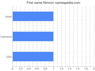 prenom Nimron