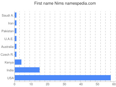 Vornamen Nims