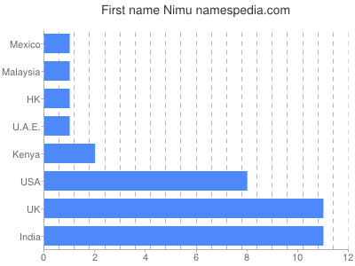 prenom Nimu