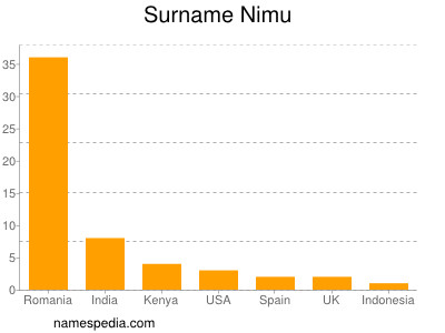 Familiennamen Nimu