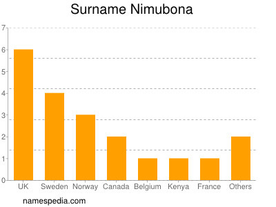 Surname Nimubona