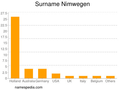 Familiennamen Nimwegen