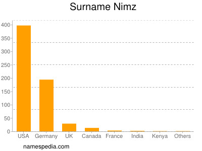 nom Nimz