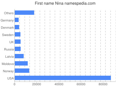 Vornamen Nina
