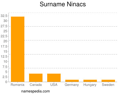 Familiennamen Ninacs