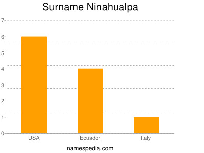 Familiennamen Ninahualpa