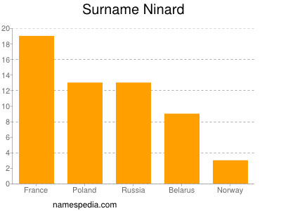 Surname Ninard