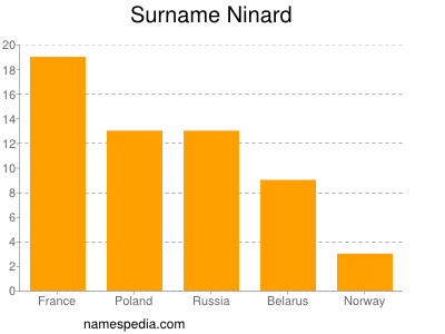 Familiennamen Ninard