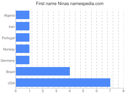 prenom Ninas