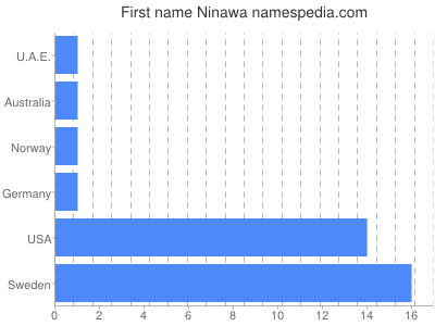prenom Ninawa