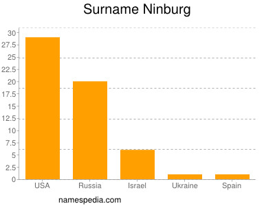 Familiennamen Ninburg