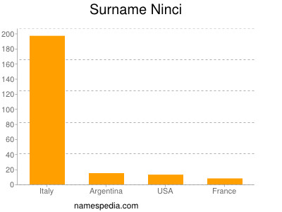 Familiennamen Ninci