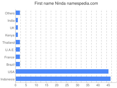 prenom Ninda