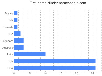 Vornamen Ninder