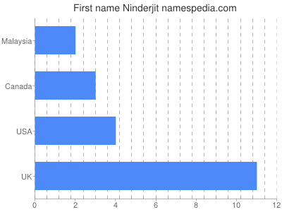 Given name Ninderjit