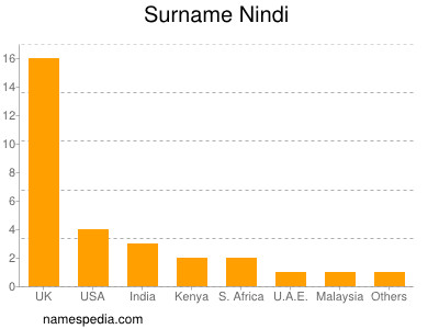 Familiennamen Nindi