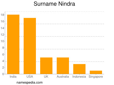 Familiennamen Nindra