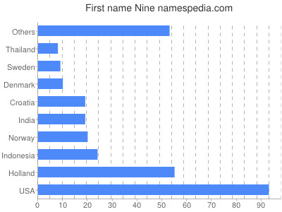 prenom Nine