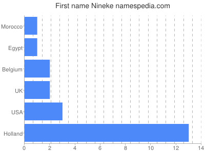 prenom Nineke