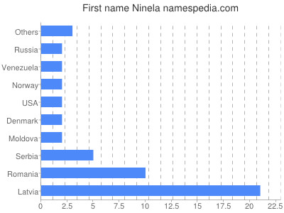 Given name Ninela