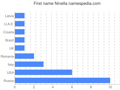 prenom Ninella