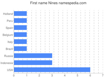 prenom Nines