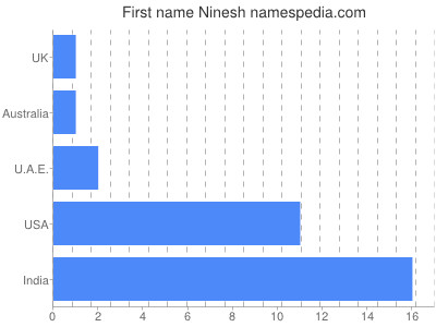 Vornamen Ninesh