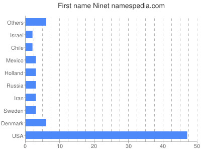 prenom Ninet