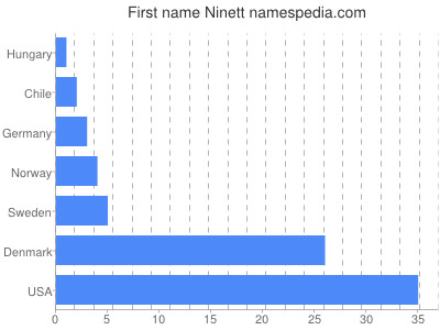 prenom Ninett