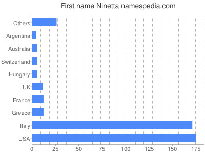 Given name Ninetta