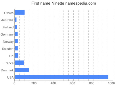 Given name Ninette