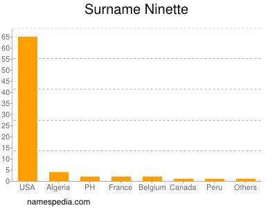 nom Ninette