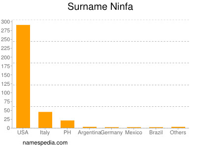 Familiennamen Ninfa