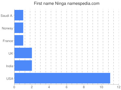 Vornamen Ninga