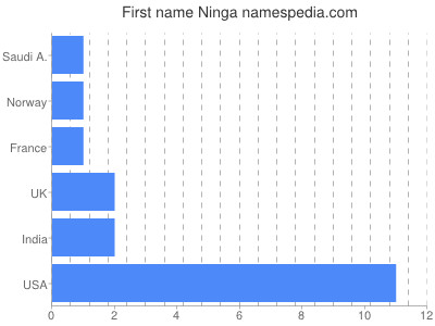 prenom Ninga