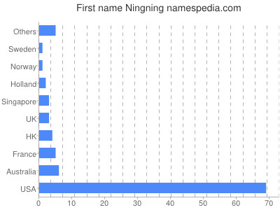 Vornamen Ningning