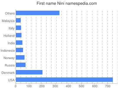 Given name Nini