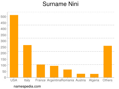 Surname Nini
