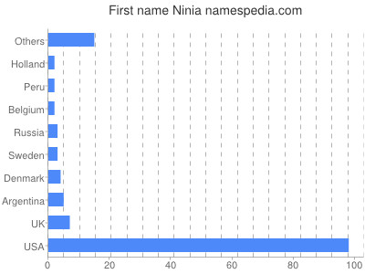 Vornamen Ninia