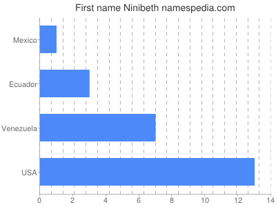 Vornamen Ninibeth