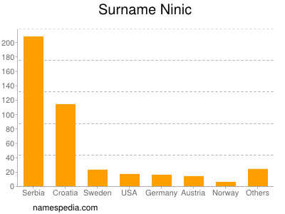 Surname Ninic