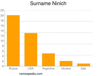 Familiennamen Ninich