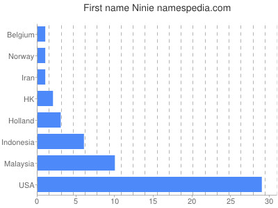 Given name Ninie